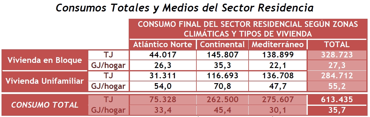 Consumo final total y medios por viviendas