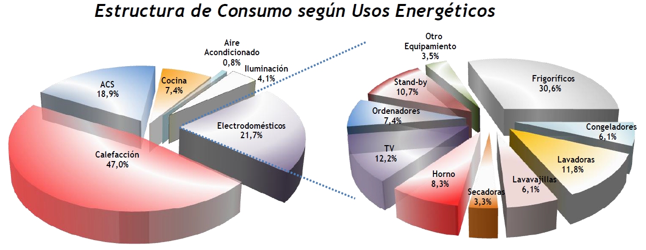 Consumo según usos