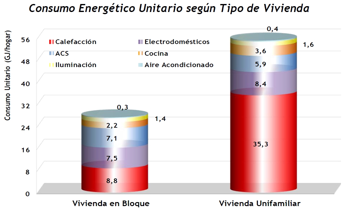 Consumo unitario según tipo vivienda