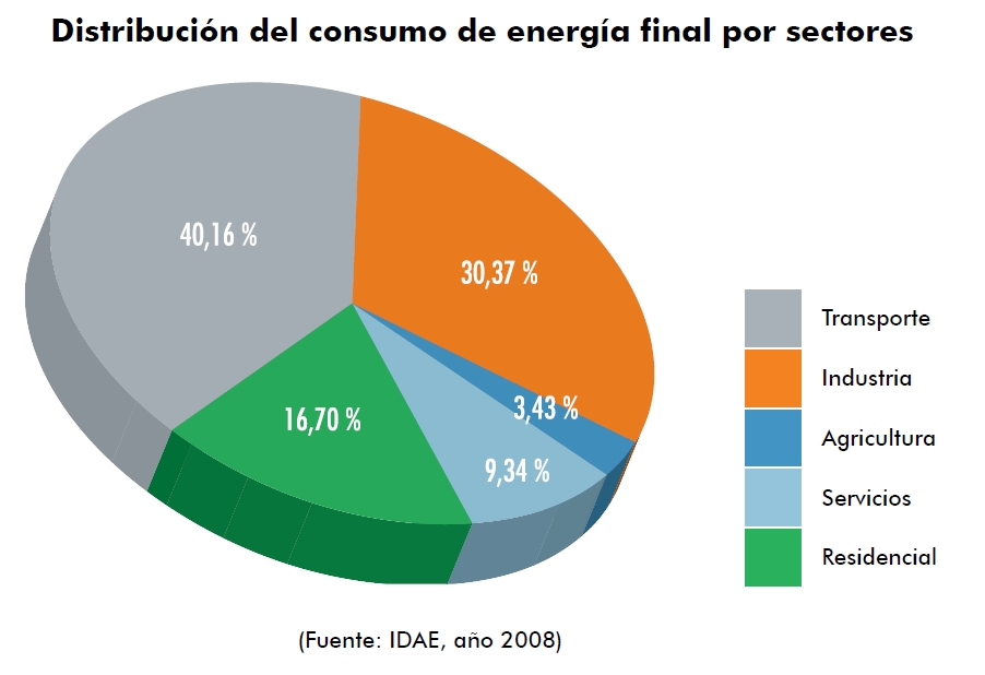 Distribución consumo por sectores