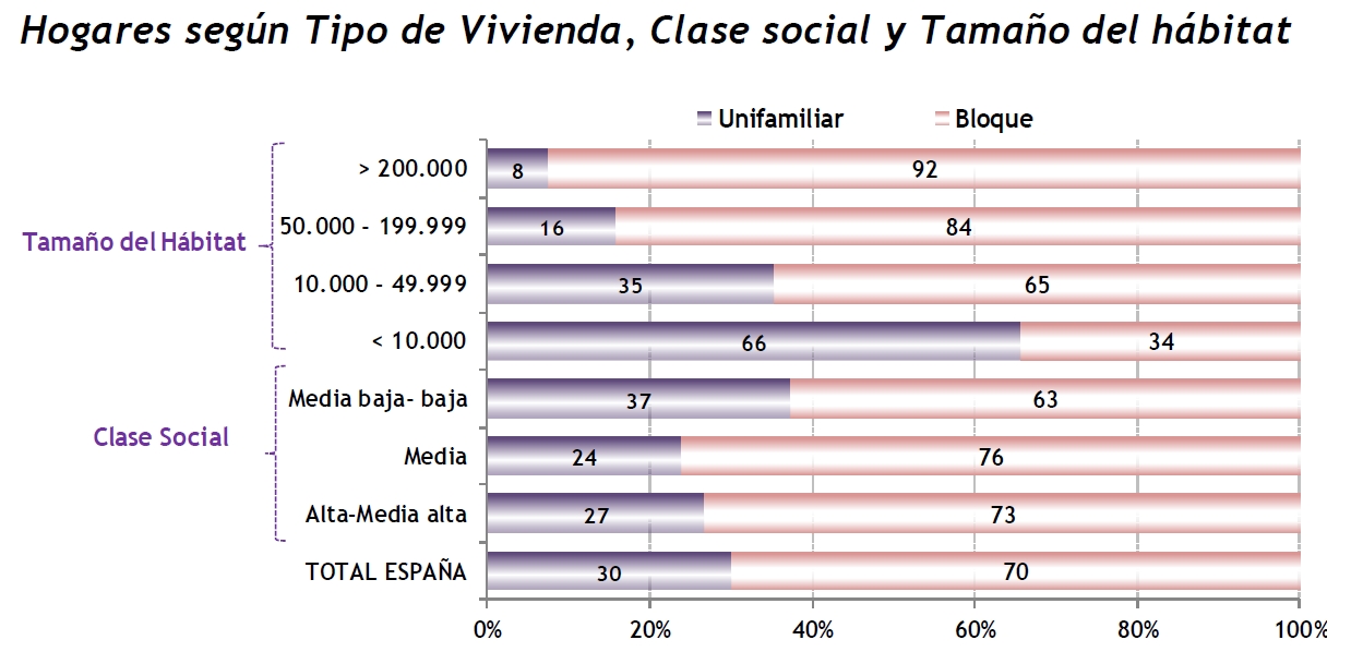 Hogares por clases sociales y tipo de hábitat
