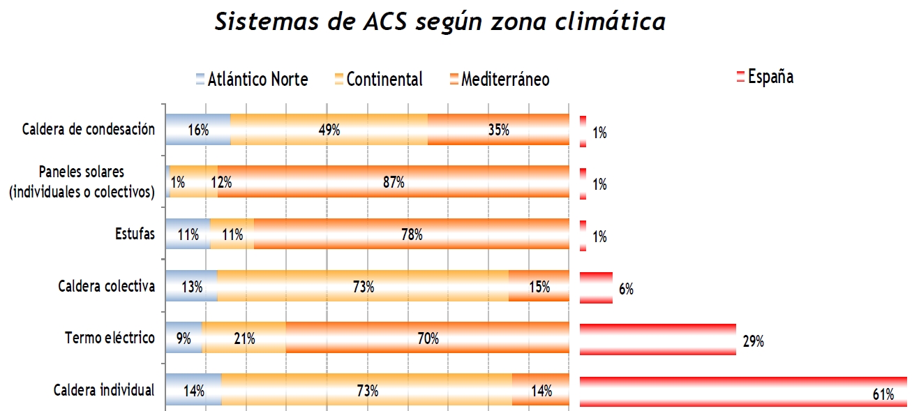 Sist ACS por zona climática
