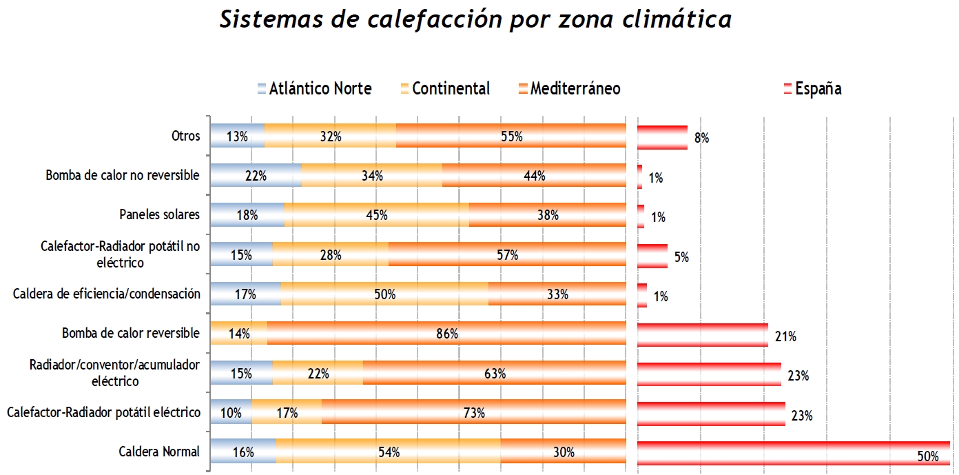 Sist calefacción por zona climática