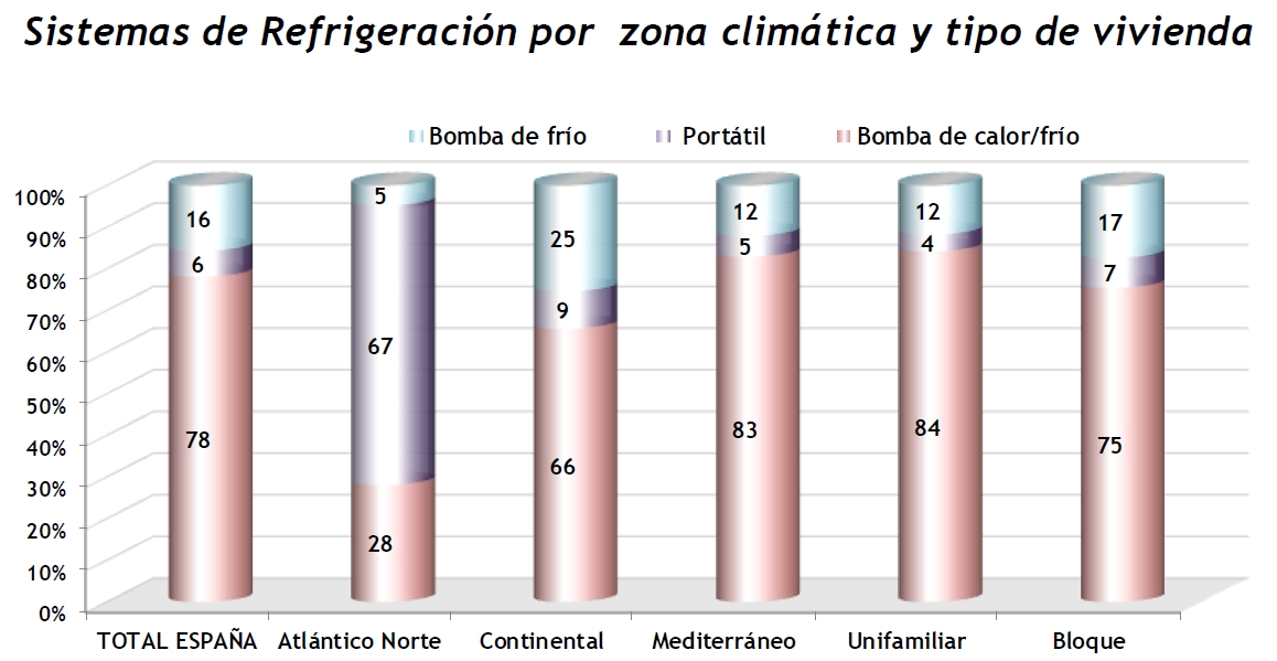 Sist refrigeración por zona climática y tipo de viv