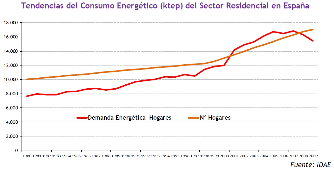 Tendencia consumo en viviendas